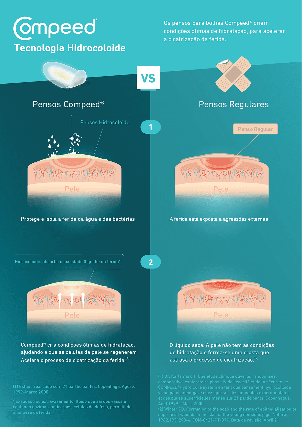 Compeed Hydrocolloid Technology Info graphic